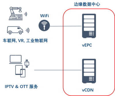 英特爾助力中國電信MEC vCDN測試，加速5G核心能力下沉至基礎(chǔ)電信業(yè)務(wù)